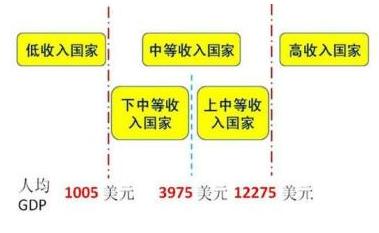 2020年前后中國邁入高收入階段符合歷史規律和趨勢 m.xzcq.com.cn